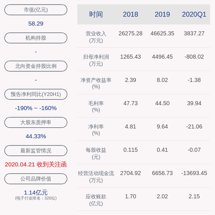 亏损！古鳌科技：2020年半年度净利润约-1171万元