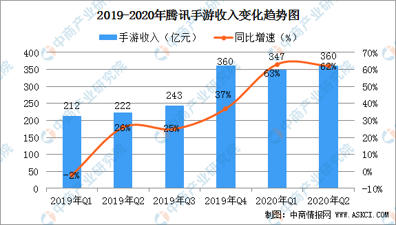 2020腾讯游戏gdp_腾讯2020年营收4820.64亿增28 ,多项业务录得两位数增长(2)