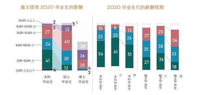 毕业生|前程无忧毕业生调研:薪酬预期低于男性，高学历挡不住女大学生就业焦虑