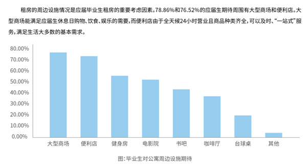 毕业生|《2020大学毕业生租住蓝皮书》发布 今年毕业生租房偏好发生哪些变化