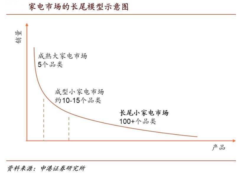 6000亿小家电赛道，能否杀出下一个美的与格力？