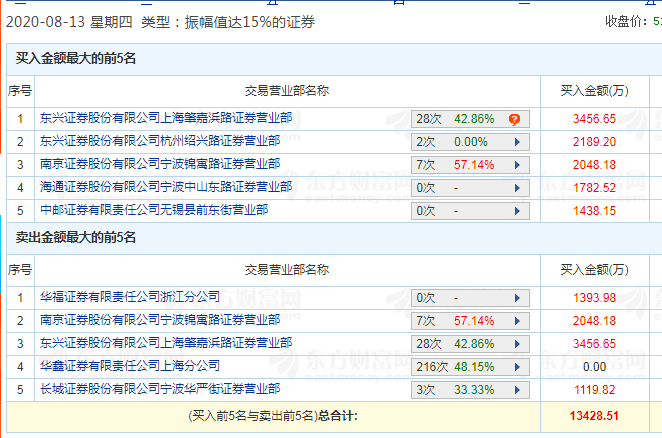 个股|怎么回事？一周4天竟有3只个股“天地板”，龙虎榜数据告诉你：小心机构这样操作......
