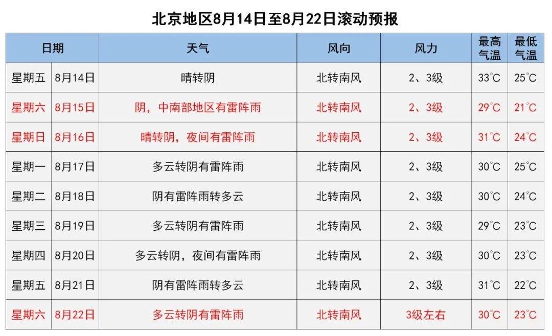 降雨|北京下一场雨在双休日，下周仍多降雨