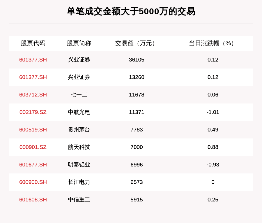 沪深两市|透视大宗交易：8月13日共成交82笔，兴业证券成交5.14亿元