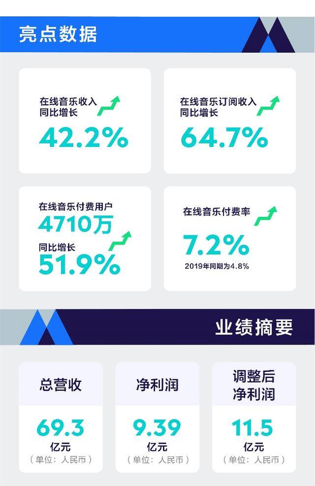 音乐|腾讯音乐Q2财报逆势上扬、与环球音乐共建厂牌加固内容池