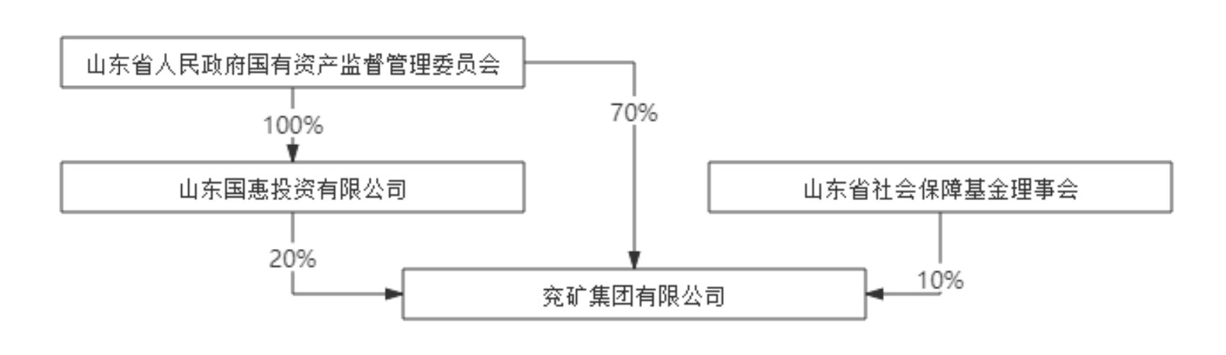 集团|山东能源与兖矿签署合并协议 能源新航母去年营收超6000亿
