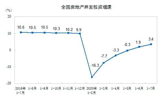 增速|前7月全国房地产投资同比增长3.4%，土地款增12.2%