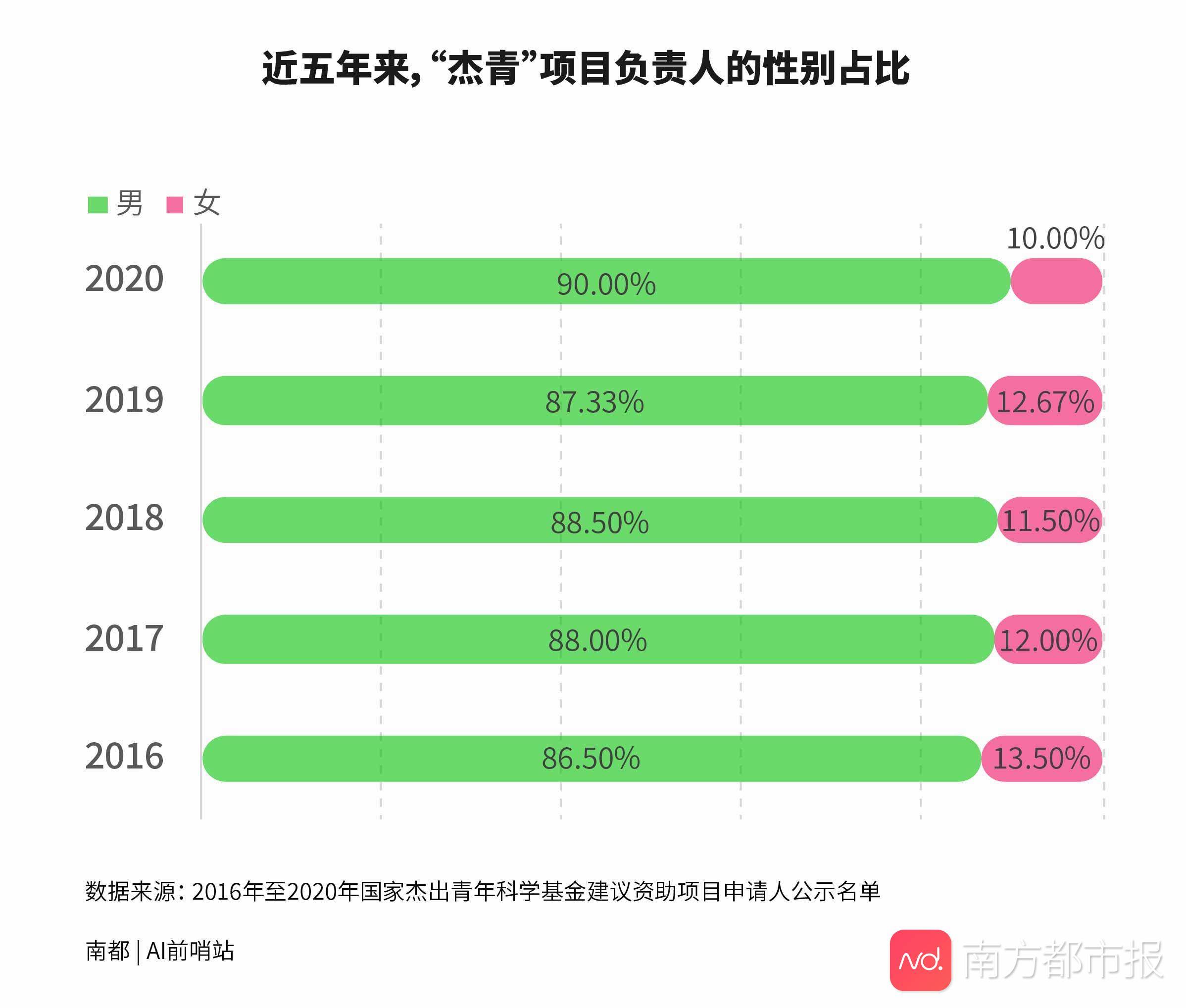 杰青|这些科学家可获四百万元研究资助！一图读懂2020国家杰青基金