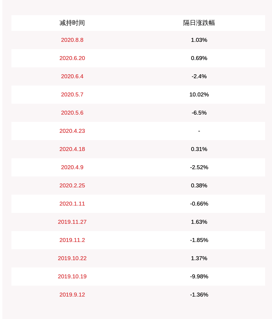 比例|减持！博天环境：持股5%以上股东国投创新减持比例达公司总股本1%