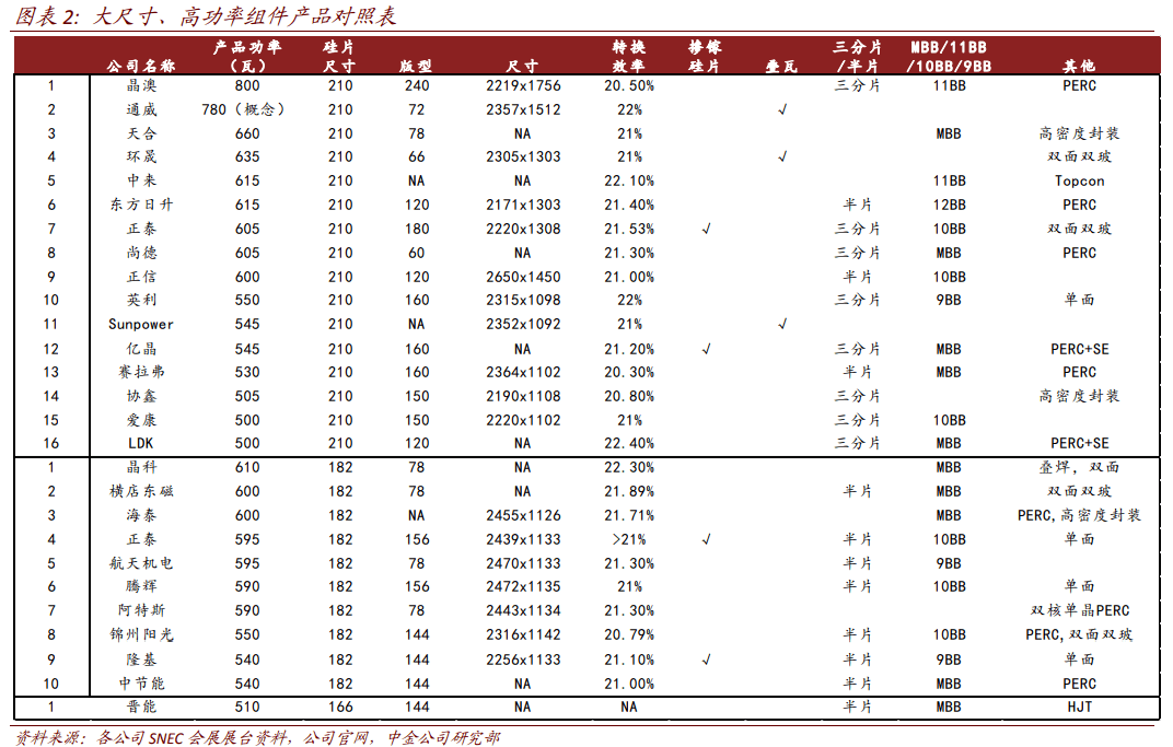 2020N型组件产能排名8_9家组件企业出货量、技术、产能布局最新数据解