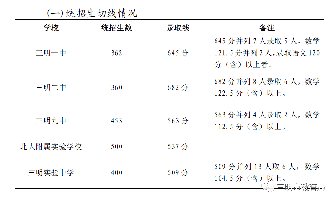 切线|2020年三明市区普通高中中招切线情况公布