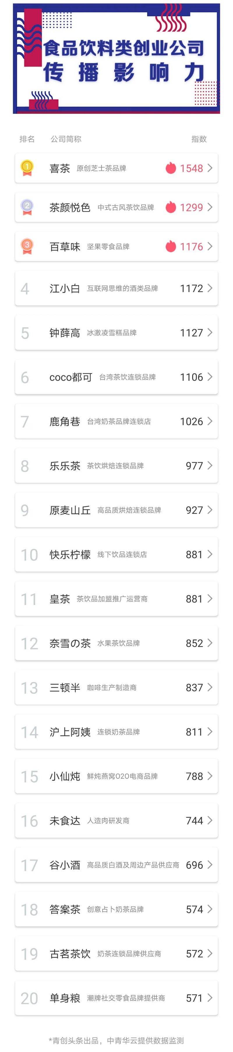 品牌|抓住健康新茶饮风口多家新茶饮品牌进入前十|青创排行