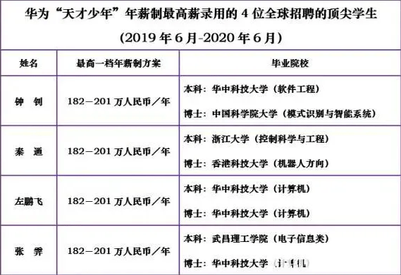 姚婷|他根本不是天才华为200万年薪抢“天才少年”：复读1年考个三本