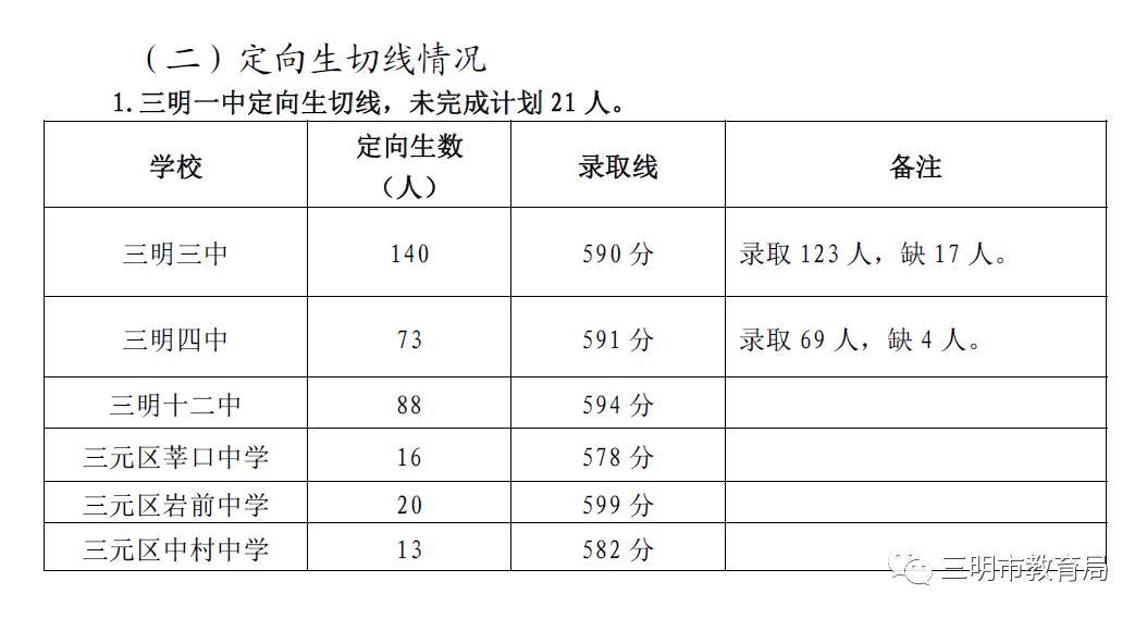 切线|2020年三明市区普通高中中招切线情况公布