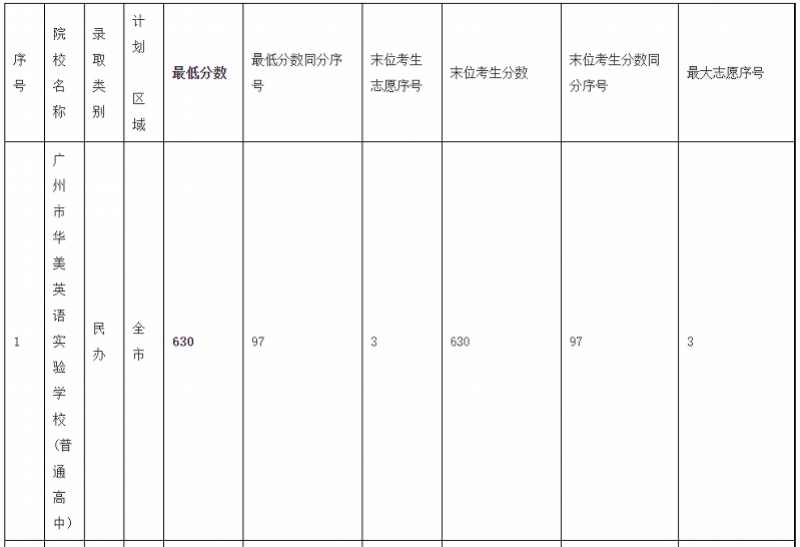 序号|广州中考录取分数线：华附728居首，省实二中723并列第二