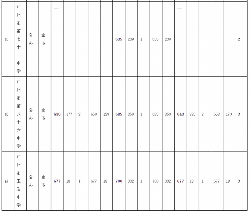 序号|广州中考录取分数线：华附728居首，省实二中723并列第二