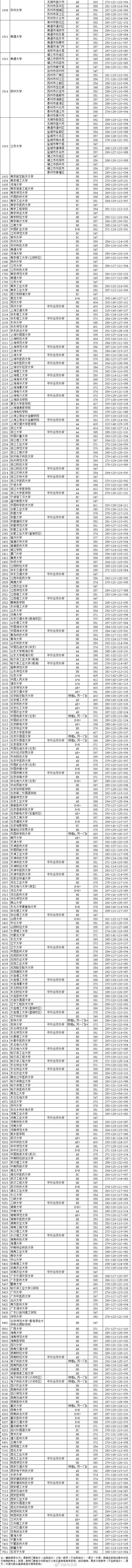 ​江苏高考本一批次投档线公布，各高校详细分数线来了