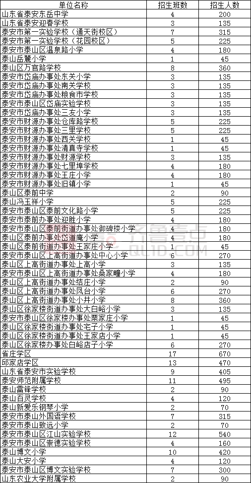泰山区家长速看!2020年中小学招生政策发布,附各校招生人数