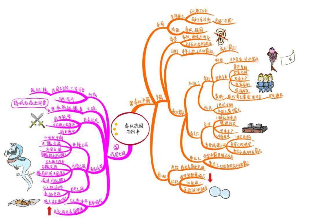 初中历史思维导图七年级上册