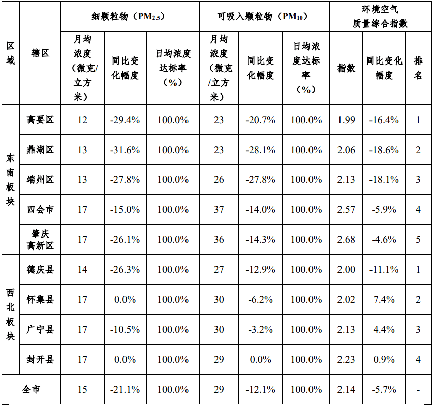 2020肇庆各县gdp排行_肇庆地图(3)