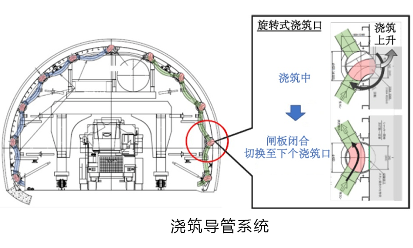 symtec株式会社合作开发了一项实现山岭隧道衬砌混凝土自动化浇筑的