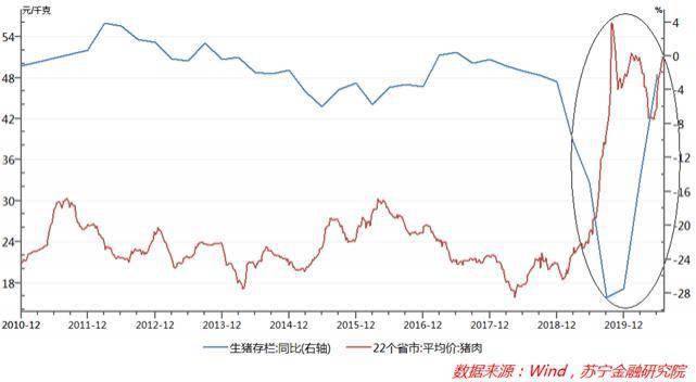 猪肉价格为啥老是涨个没完？