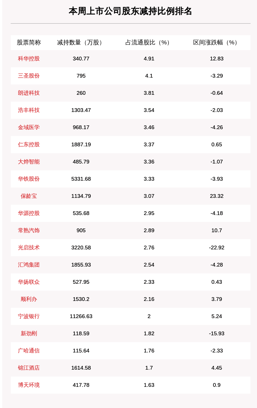 比例|聚焦增减持：本周82家公司遭股东减持，这5家公司被减持最多（附表格）