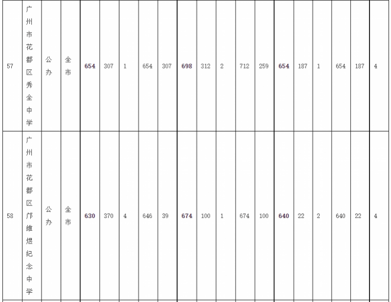 序号|广州中考录取分数线：华附728居首，省实二中723并列第二