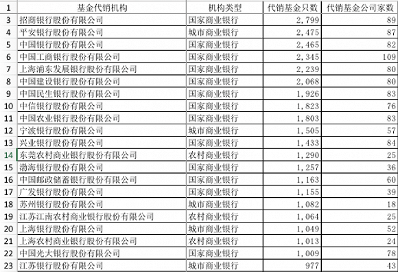 银行|【深度】去哪里买爆款基金？