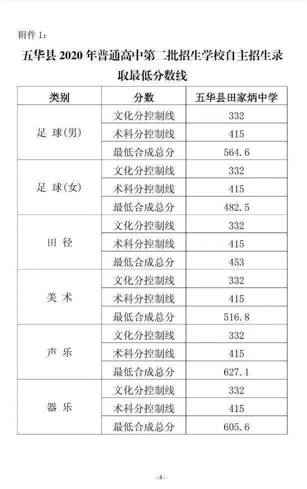 9分 梅县区 华侨中学:599.2分 松口中学:565.