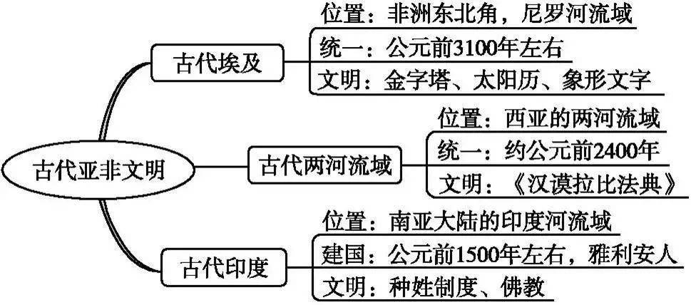 第一单元 古代亚非文明