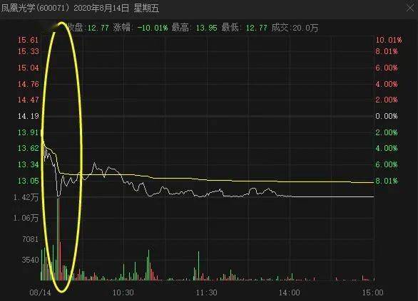 股价|股价刚创新高，第二天就翻脸跌停，1.4万小散摔出“过山车”！