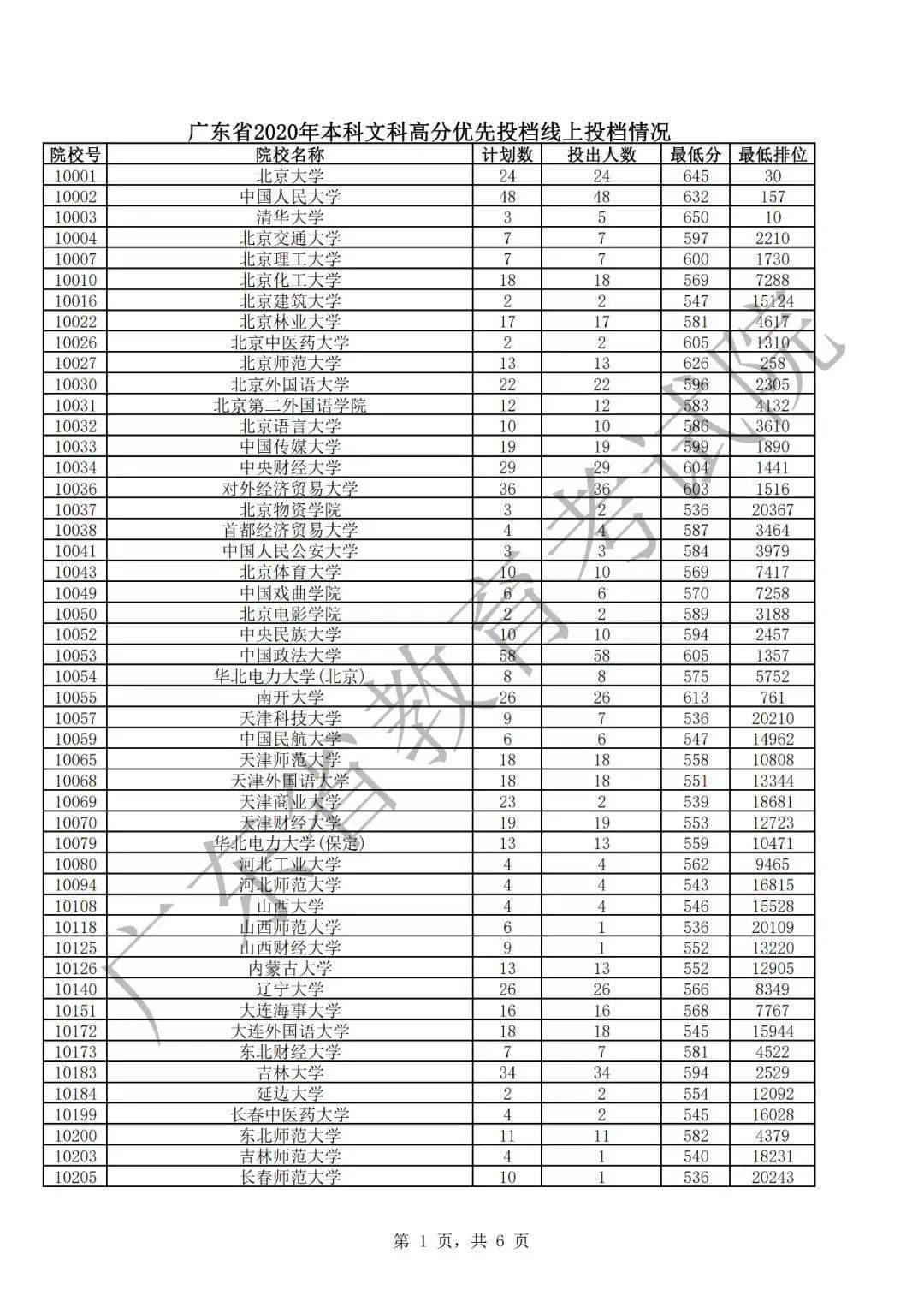 华师深|重磅！粤本科投档线出炉！清华双冠，中大华工暨大华师深大省内前五