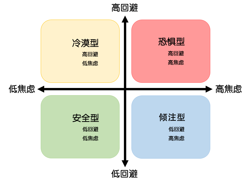 在亲密关系中你的依恋类型是哪一种