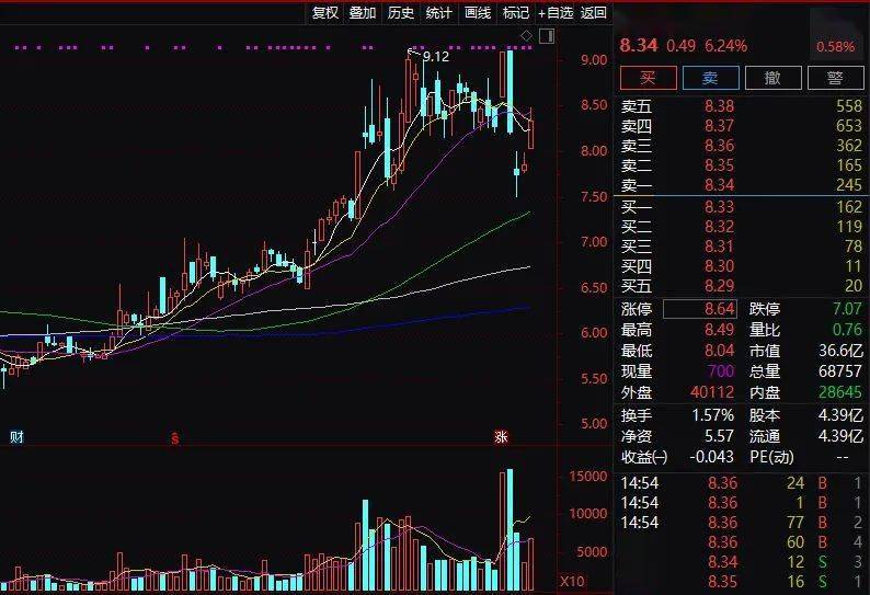 股份|惊呆了！董事长带队炒期货，两天狂赚5463万！15次出手全赚钱，最“不务正业”A股，彻底火了