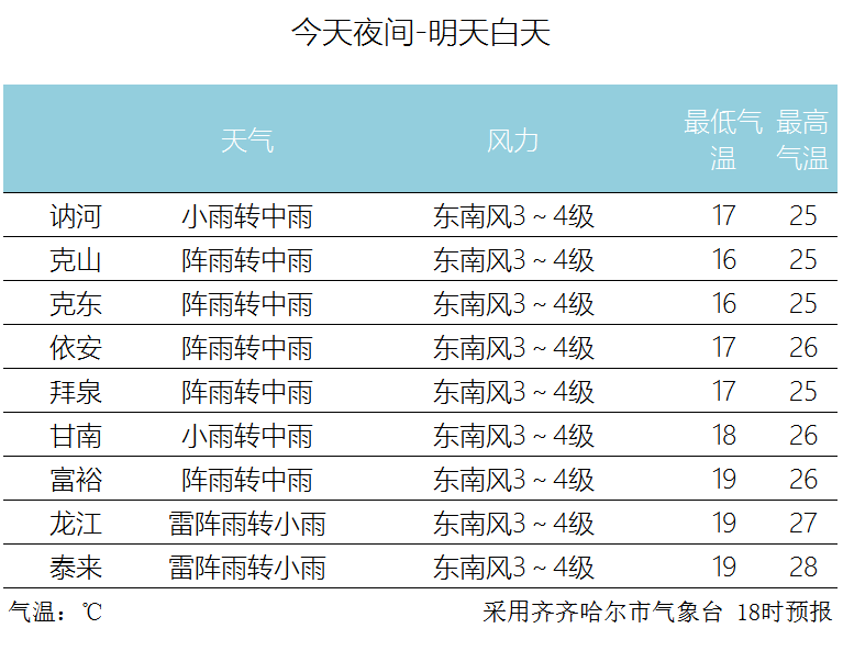 齐齐哈尔人口有多少_齐齐哈尔第七次人口普查数据公布 齐齐哈尔多少人 男女(2)