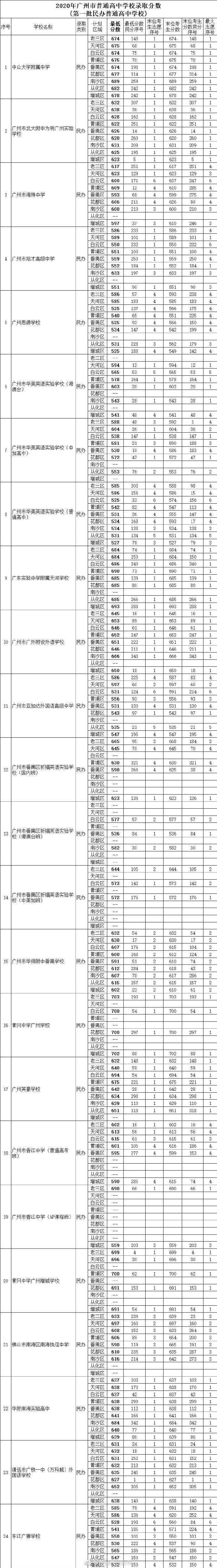 广州市|分数线公布！2020年广州市普通高中第一批今日录取