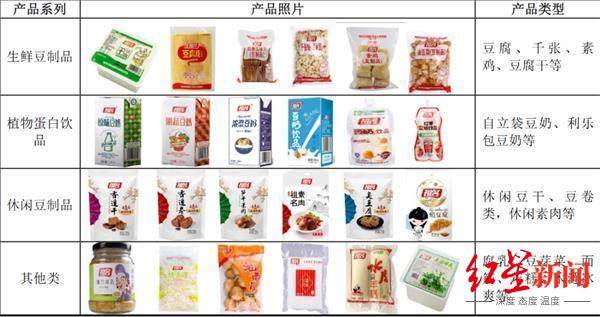 公司|从“臭豆腐第一股”到“豆制品第一股”，祖名股份卖豆腐年入10亿