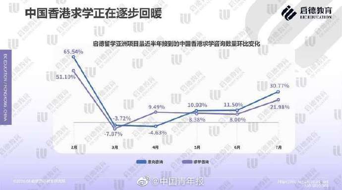 调查|一份调查显示：赴港求学正逐步回暖