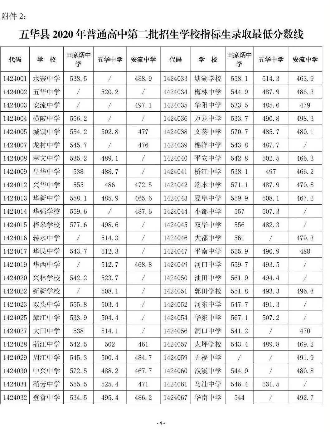 9分 梅县区 华侨中学:599.2分 松口中学:565.
