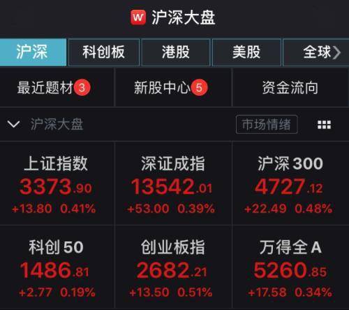 高开|A股三大股指高开，航天装备等板块领涨