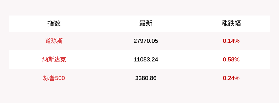 8月17日道指开盘上涨39.03点，纳指上涨63.94点，京东涨4.2%