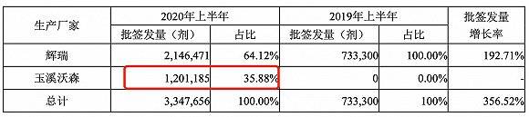 概念股|财说｜疫苗概念股沃森生物净利润下降三成，PCV13赛道正逐渐拥挤