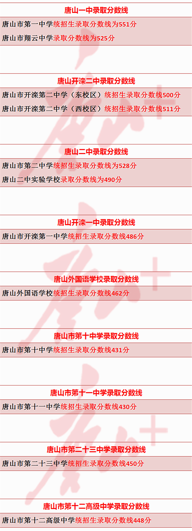 2020年唐山12中学中排名_问政唐山|唐山第十二中学入学片区划分是这样的(2)