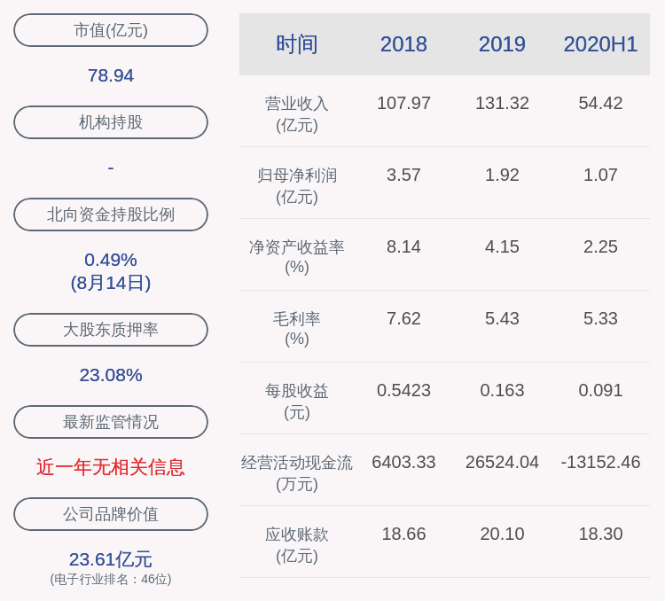 同比|下滑！力源信息：2020年半年度净利润约1.07亿元，同比下降35.35%