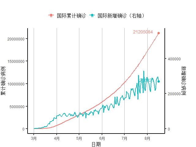 全球疫情确诊人数gdp_全球确诊病例数破2000万,日本二季度GDP同比下跌9.9 全球疫情与经济观察 8月17日(2)