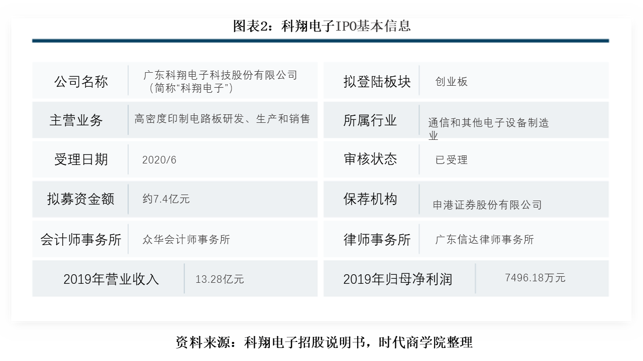 经营|科翔电子资产负债率高企，部分经营用地未获权属证书