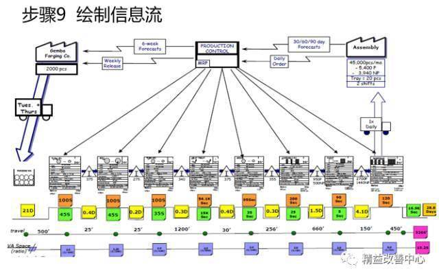VSM价值流图绘制的十大步骤_分析