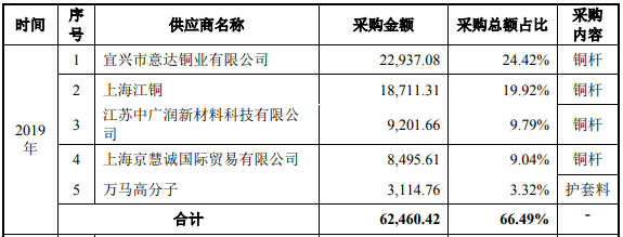 价格|兆龙互连原材料采购价格异常，资金压力沉重