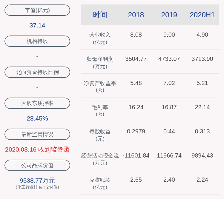 喜报！沃特股份：2020年半年度净利润约3714万元，同比增加123.40%